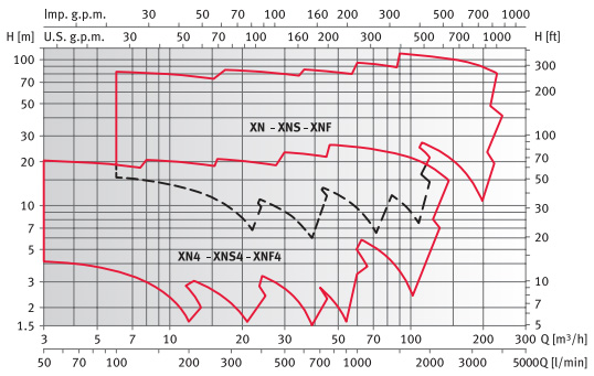     XN4 50-125/03 230/400, .140159