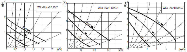   Wilo  Star